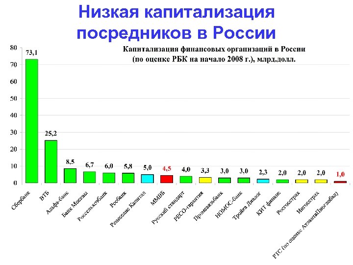 Низкая капитализация посредников в России 