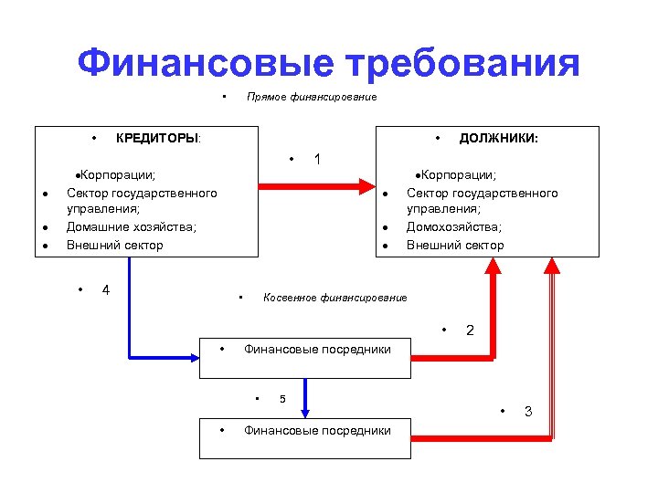 Финансовые требования • • · · · Прямое финансирование • КРЕДИТОРЫ: • ·Корпорации; Сектор