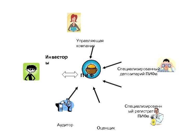 Управляющая компания Инвестор ы Специализированный депозитарий ПИФа ПИФ Специализированн ый регистратор ПИФа Аудитор Оценщик