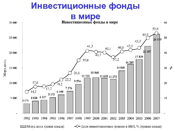 Инвестиционные фонды в мире 