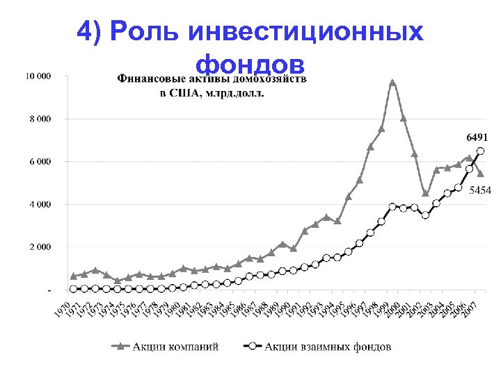 4) Роль инвестиционных фондов 