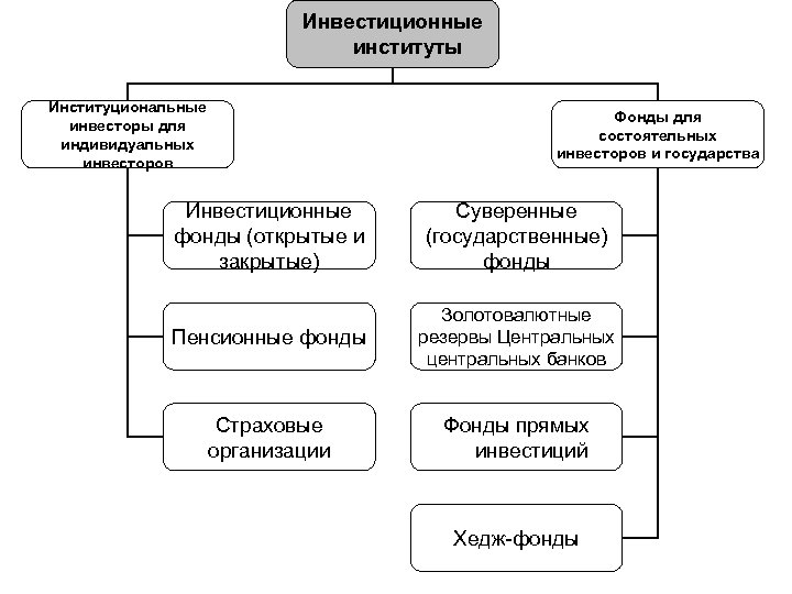 Инвестиционные институты Институциональные инвесторы для индивидуальных инвесторов Фонды для состоятельных инвесторов и государства Инвестиционные