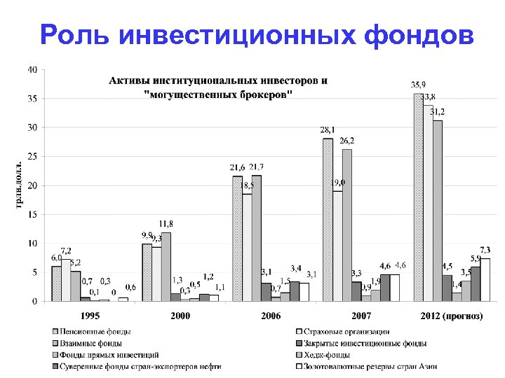 Роль инвестиционных фондов 