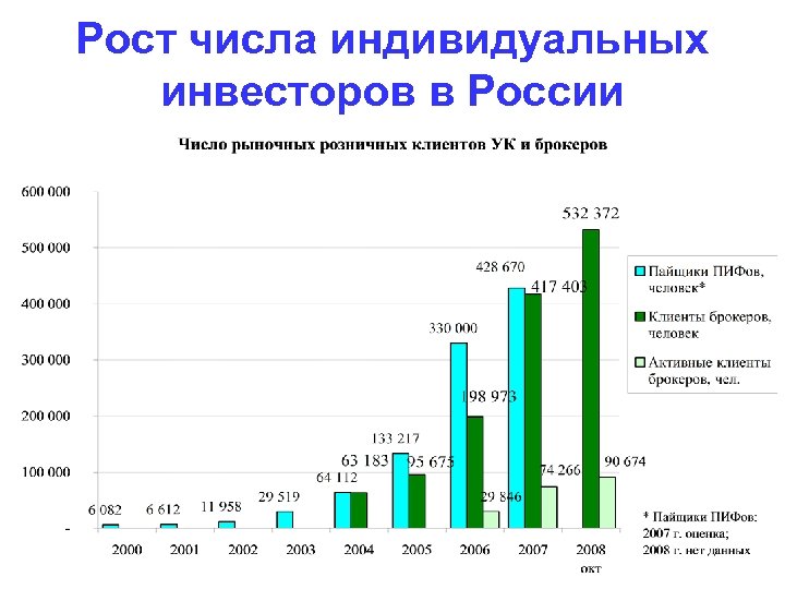 Рост числа индивидуальных инвесторов в России 