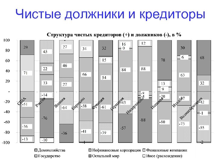 Чистые должники и кредиторы 