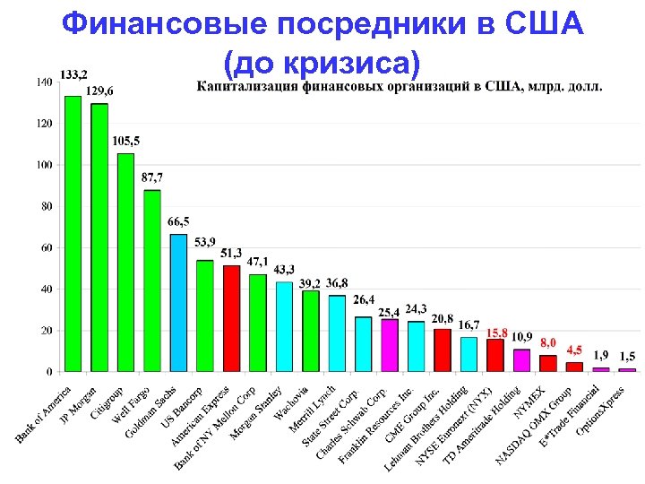 Финансовые посредники в США (до кризиса) 