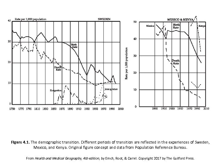 Figure 4. 1. The demographic transition. Different periods of transition are reflected in the