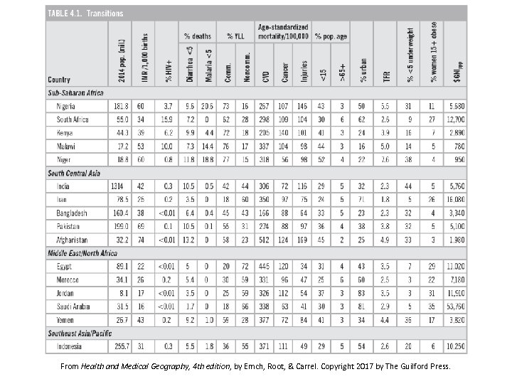 From Health and Medical Geography, 4 th edition, by Emch, Root, & Carrel. Copyright
