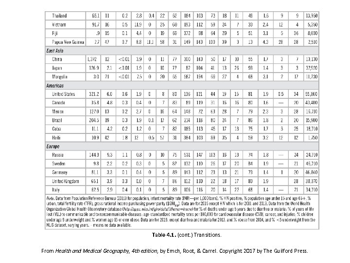 Table 4. 1. (cont. ) Transitions. From Health and Medical Geography, 4 th edition,