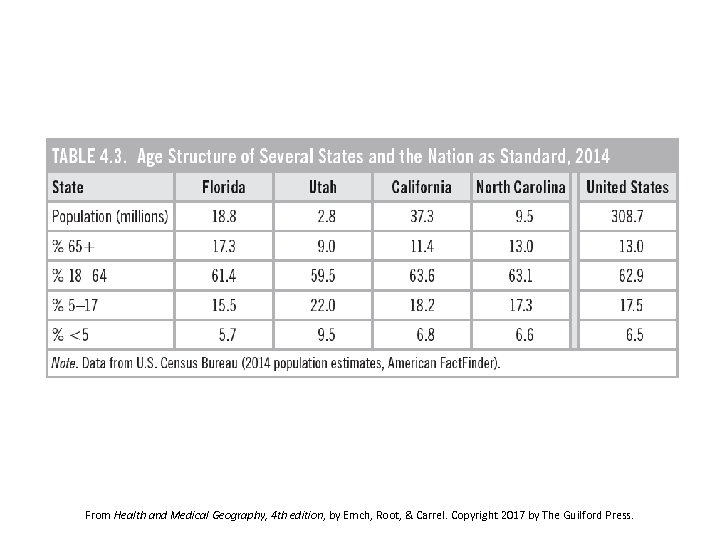 From Health and Medical Geography, 4 th edition, by Emch, Root, & Carrel. Copyright