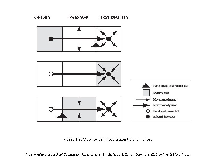 Figure 4. 3. Mobility and disease agent transmission. From Health and Medical Geography, 4