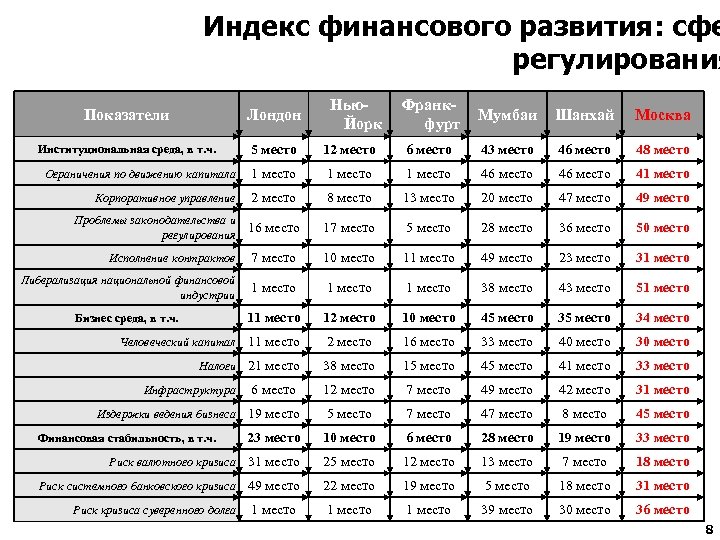 Индекс финансового развития: сфе регулирования Франкфурт Мумбаи Шанхай Москва 12 место 6 место 43
