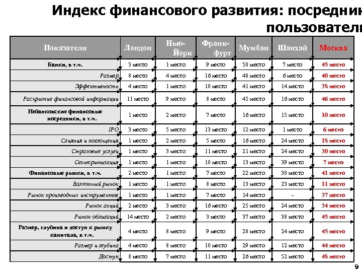 Индекс финансового развития: посредник пользователи Нью. Йорк Франк. Мумбаи фурт Показатели Лондон Шанхай Москва