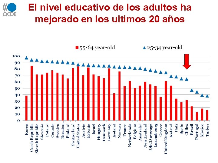 El nivel educativo de los adultos ha mejorado en los ultimos 20 años 