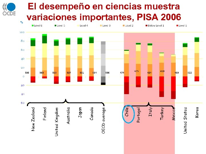 El desempeño en ciencias muestra variaciones importantes, PISA 2006 