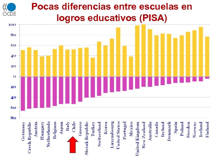 Pocas diferencias entre escuelas en logros educativos (PISA) 