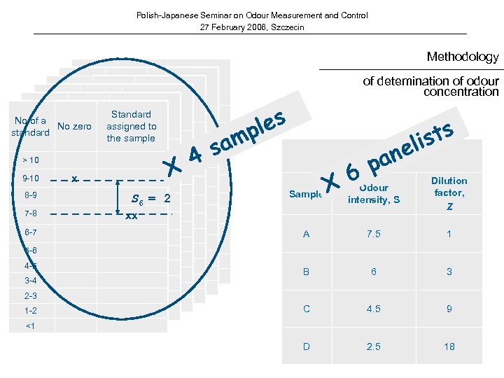 Polish-Japanese Seminar on Odour Measurement and Control 27 February 2006, Szczecin Methodology Standard No