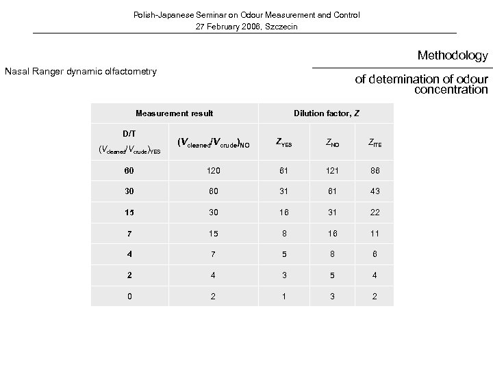 Polish-Japanese Seminar on Odour Measurement and Control 27 February 2006, Szczecin Methodology Nasal Ranger