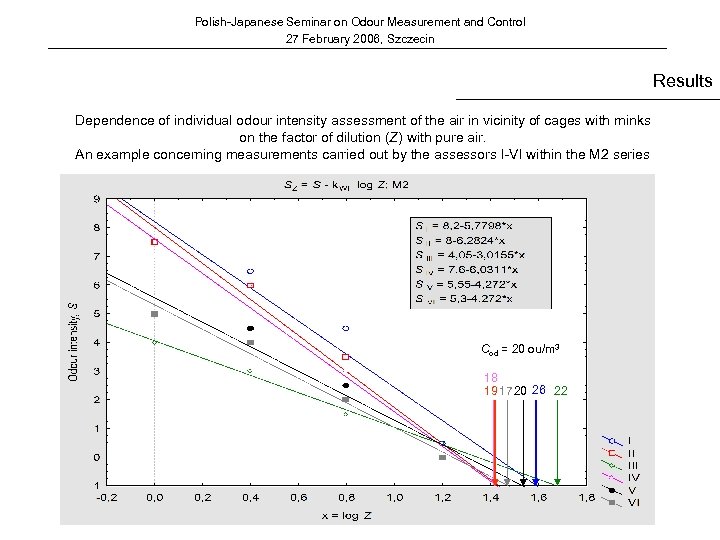 Polish-Japanese Seminar on Odour Measurement and Control 27 February 2006, Szczecin Results Dependence of