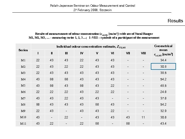 Polish-Japanese Seminar on Odour Measurement and Control 27 February 2006, Szczecin Results of measurements