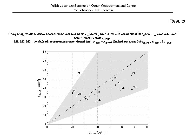 Polish-Japanese Seminar on Odour Measurement and Control 27 February 2006, Szczecin Results Comparing results