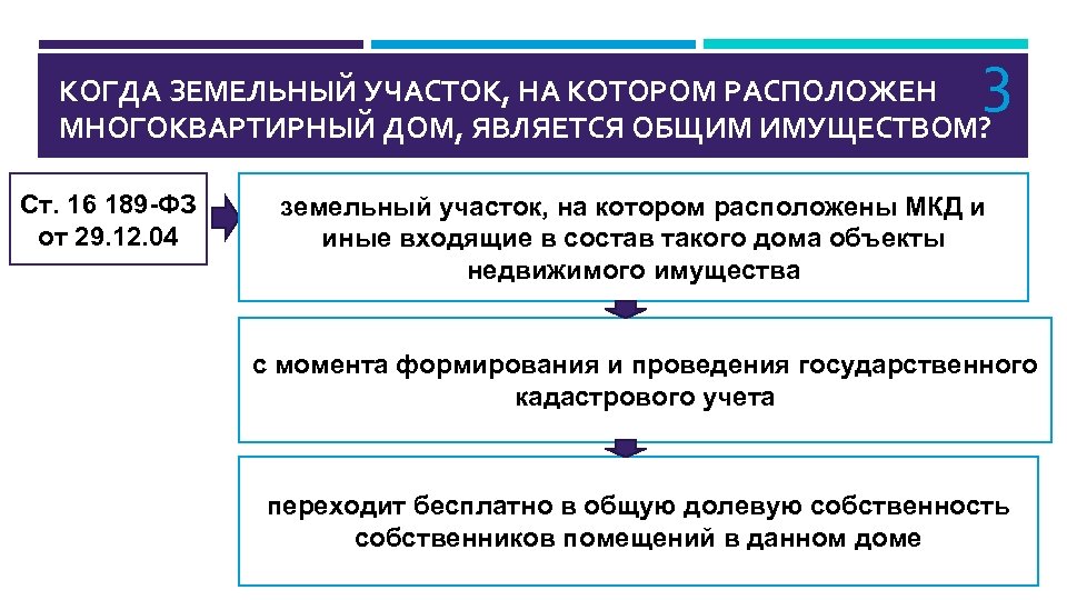 3 КОГДА ЗЕМЕЛЬНЫЙ УЧАСТОК, НА КОТОРОМ РАСПОЛОЖЕН МНОГОКВАРТИРНЫЙ ДОМ, ЯВЛЯЕТСЯ ОБЩИМ ИМУЩЕСТВОМ? Ст. 16