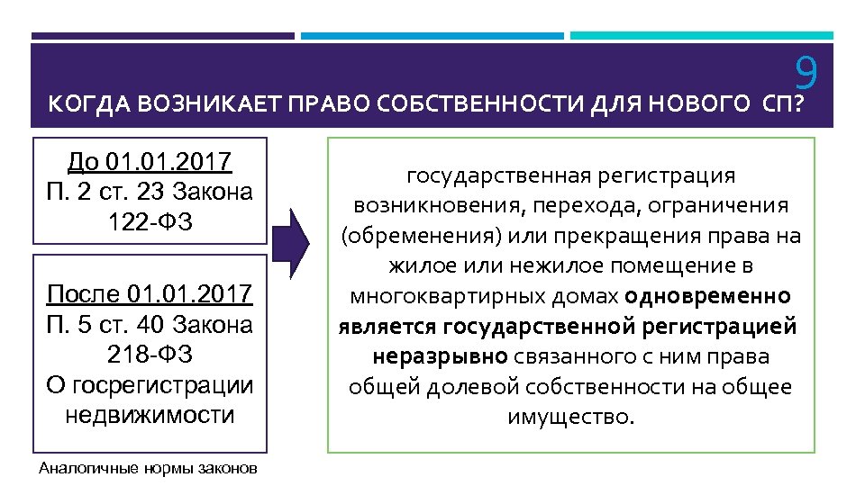 9 КОГДА ВОЗНИКАЕТ ПРАВО СОБСТВЕННОСТИ ДЛЯ НОВОГО СП? До 01. 2017 П. 2 ст.