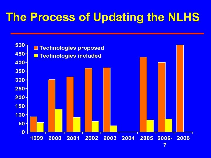 The Process of Updating the NLHS 
