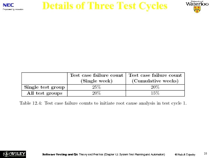 Details of Three Test Cycles Test Cycle 1(Cont’d) Actions: n (a) The software development