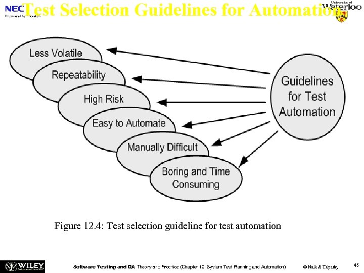 Test Selection Guidelines for Automation Figure 12. 4: Test selection guideline for test automation