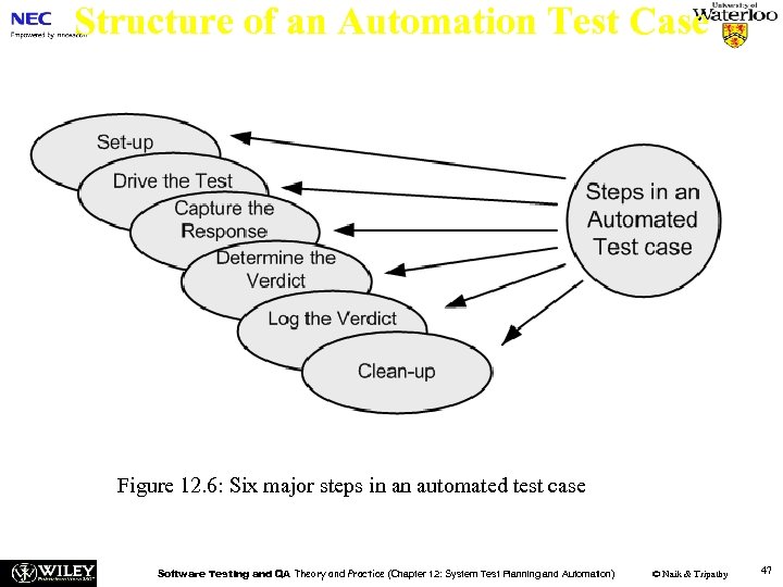 Structure of an Automation Test Case Figure 12. 6: Six major steps in an