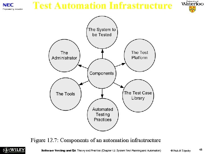 Test Automation Infrastructure Figure 12. 7: Components of an automation infrastructure Software Testing and