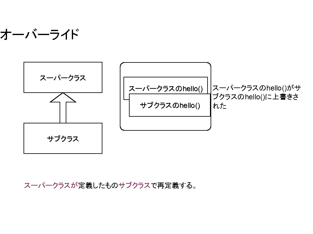 オーバーライド スーパークラスのhello() サブクラス スーパークラスが定義したものサブクラスで再定義する。 スーパークラスのhello()がサ ブクラスのhello()に上書きさ れた 