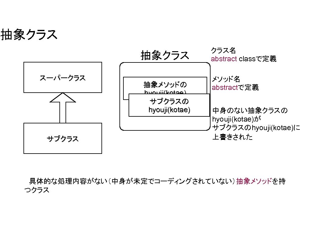 抽象クラス スーパークラス サブクラス 抽象メソッドの hyouji(kotae) サブクラスの hyouji(kotae) クラス名 abstract classで定義 メソッド名 abstractで定義 中身のない抽象クラスの hyouji(kotae)が