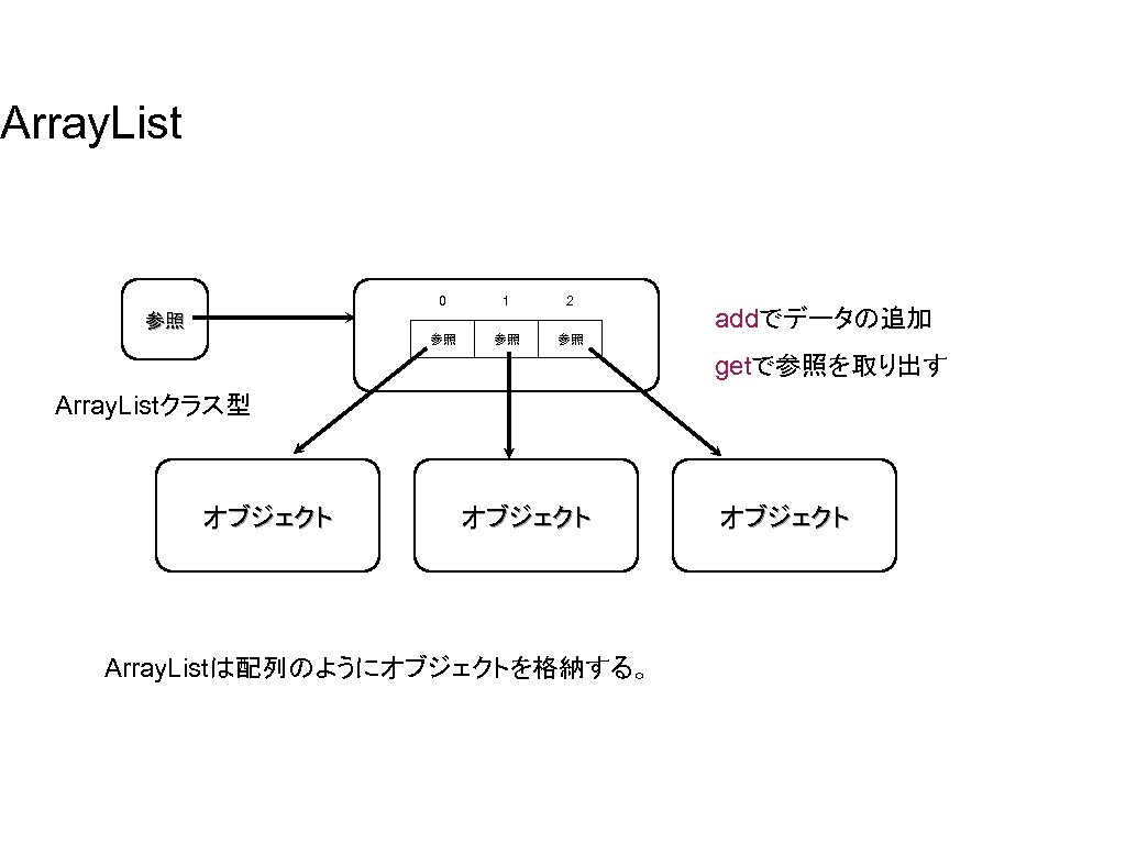Array. List 0 1 2 参照 参照 addでデータの追加 getで参照を取り出す Array. Listクラス型 オブジェクト 　Array. Listは配列のようにオブジェクトを格納する。
