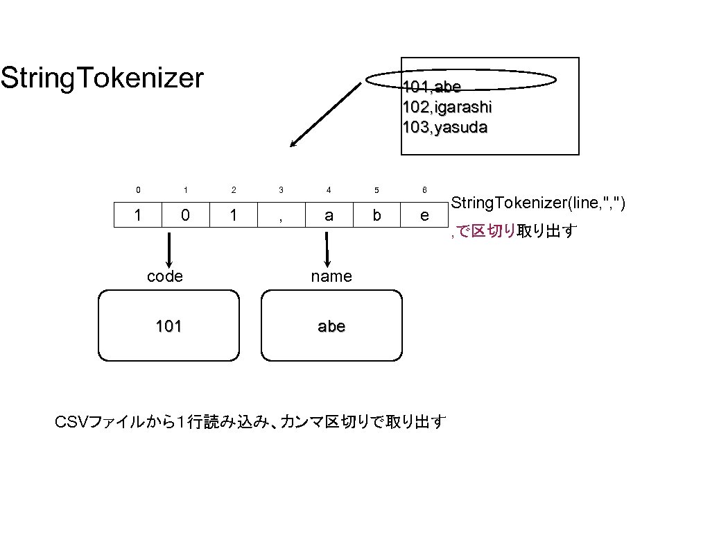String. Tokenizer 101, abe 102, igarashi 103, yasuda 0 1 2 3 4 5