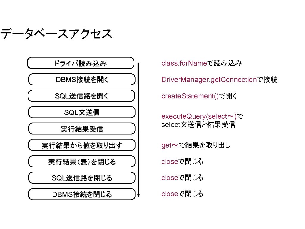 データベースアクセス ドライバ読み込み class. for. Nameで読み込み DBMS接続を開く Driver. Manager. get. Connectionで接続 SQL送信路を開く create. Statement()で開く SQL文送信