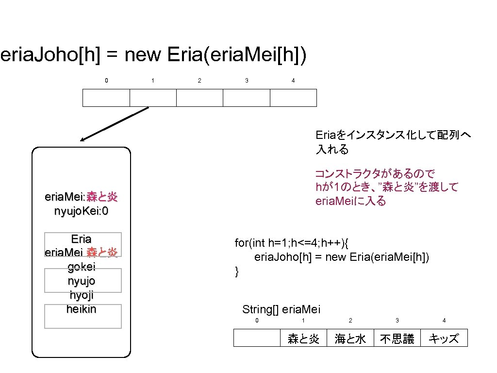 eria. Joho[h] = new Eria(eria. Mei[h]) 0 1 2 3 4 Eriaをインスタンス化して配列へ 入れる コンストラクタがあるので