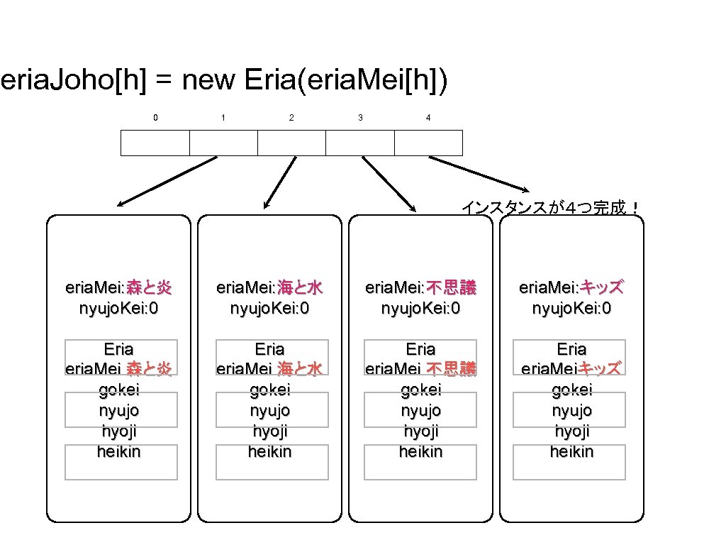 eria. Joho[h] = new Eria(eria. Mei[h]) 0 1 2 3 4 インスタンスが４つ完成！ eria. Mei: