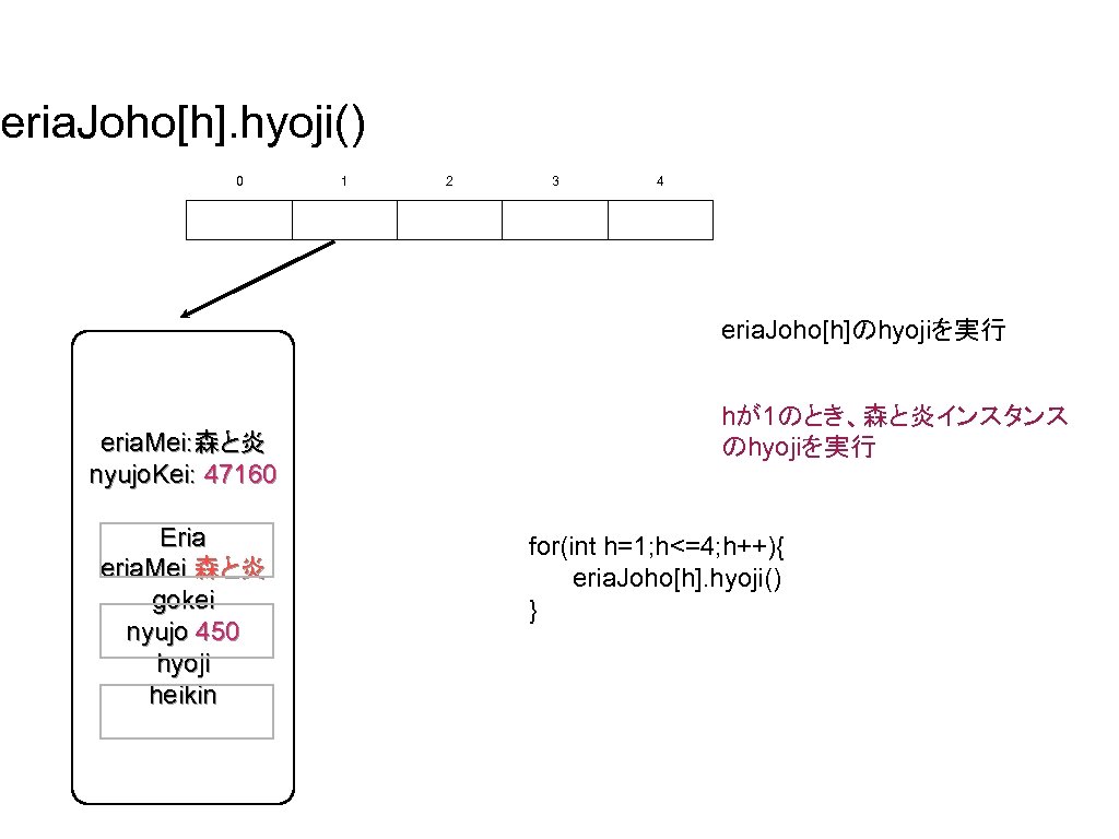 eria. Joho[h]. hyoji() 0 1 2 3 4 eria. Joho[h]のhyojiを実行 eria. Mei: 森と炎 nyujo.