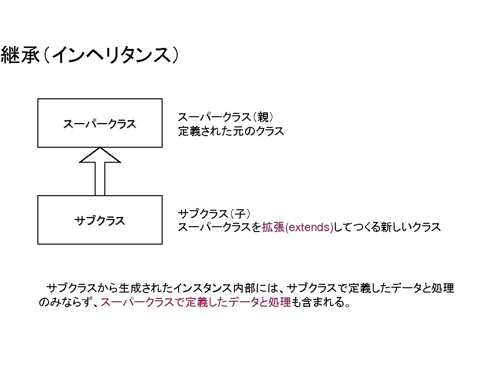 継承（インヘリタンス） スーパークラス サブクラス スーパークラス（親） 定義された元のクラス サブクラス（子） スーパークラスを拡張(extends)してつくる新しいクラス 　サブクラスから生成されたインスタンス内部には、サブクラスで定義したデータと処理 のみならず、スーパークラスで定義したデータと処理も含まれる。 