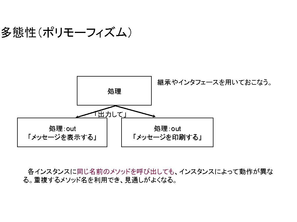 多態性（ポリモーフィズム） 継承やインタフェースを用いておこなう。 処理 「出力して」 処理：out 「メッセージを表示する」 処理：out 「メッセージを印刷する」 　各インスタンスに同じ名前のメソッドを呼び出しても、インスタンスによって動作が異な る。重複するメソッド名を利用でき、見通しがよくなる。 