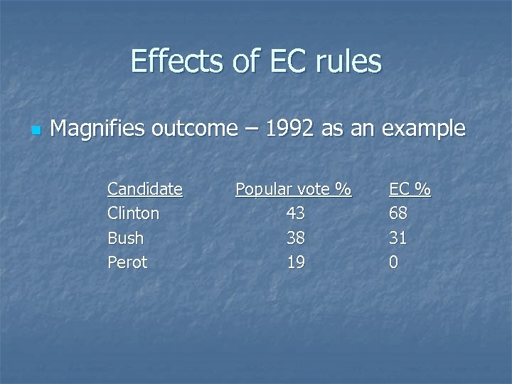 Effects of EC rules n Magnifies outcome – 1992 as an example Candidate Clinton