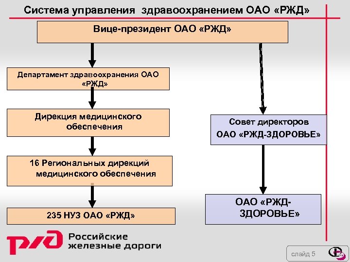 Оао ржд система. Структура здравоохранения РЖД. Дирекции ОАО РЖД. Структура медицинской службы РЖД. Система управления ОАО РЖД.