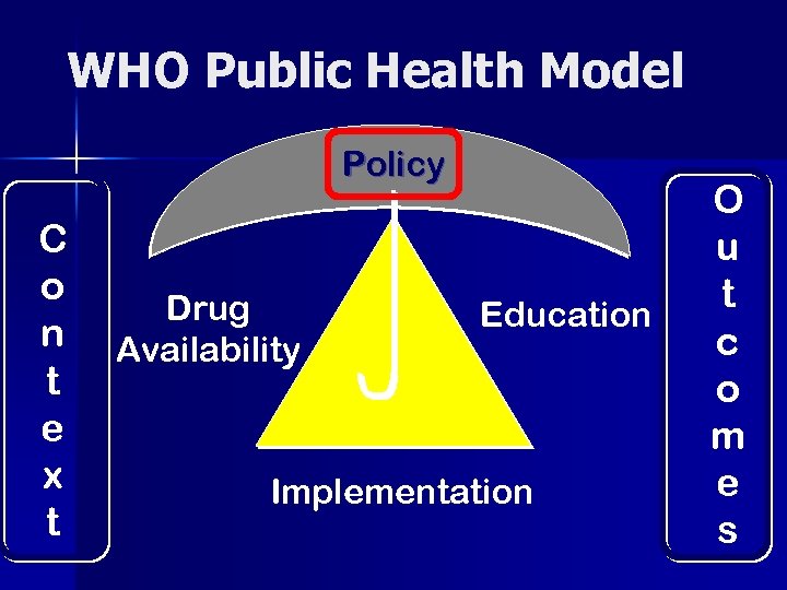 WHO Public Health Model Policy C o n t e x t Drug Availability