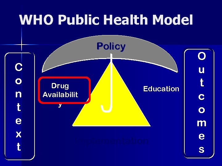 WHO Public Health Model Policy C o n t e x t Drug Availabilit
