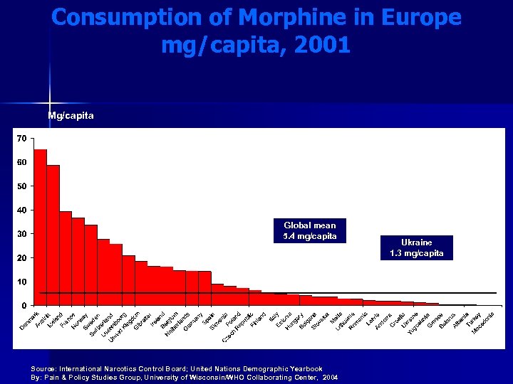 Consumption of Morphine in Europe mg/capita, 2001 Mg/capita Global mean 5. 4 mg/capita Source: