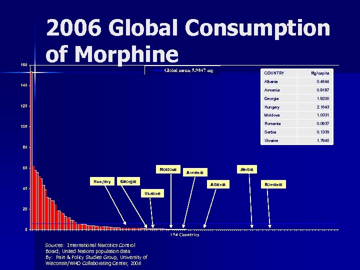 2006 Global Consumption of Morphine COUNTRY Mg/capita Albania Armenia 0. 0837 Serbia 0. 1339