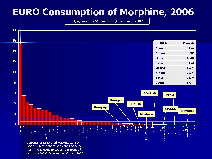 EURO Consumption of Morphine, 2006 COUNTRY Mg/capita Albania 0. 4644 Armenia 0. 8187 Georgia