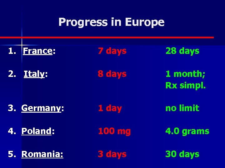 Progress in Europe 1. France: 7 days 28 days 2. Italy: 8 days 1